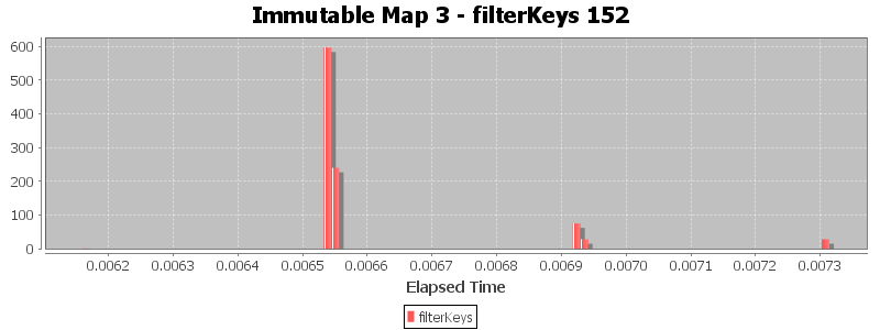 Immutable Map 3 - filterKeys 152